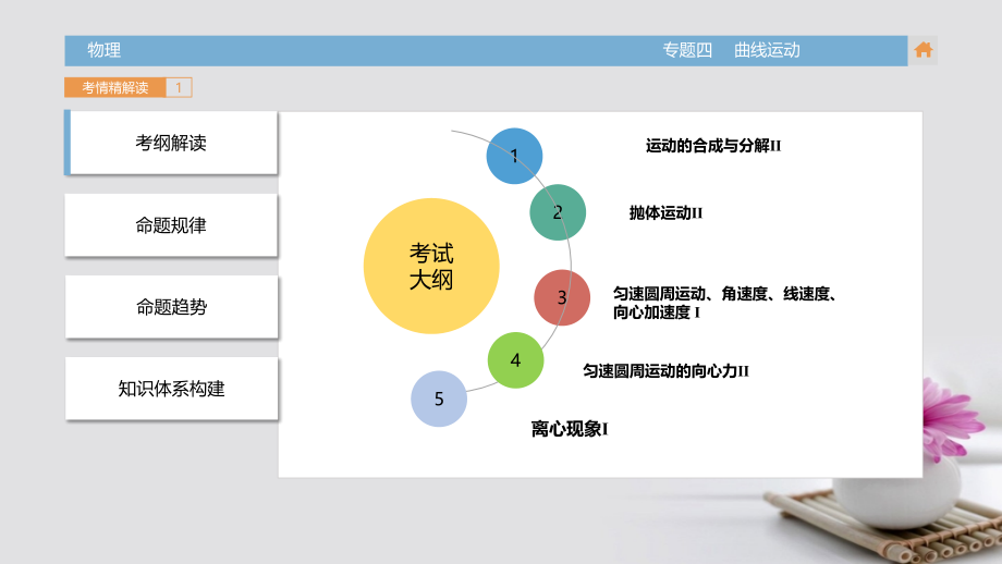 高三物理一轮复习（考情解读知识通关题型突破能力提升）专题4 曲线运动课件_第3页