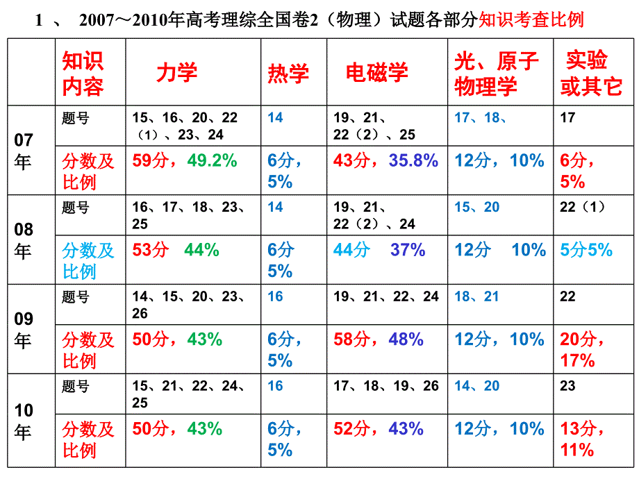 中物理 关于2011新课程高考备考的思考课件 新人教版_第4页