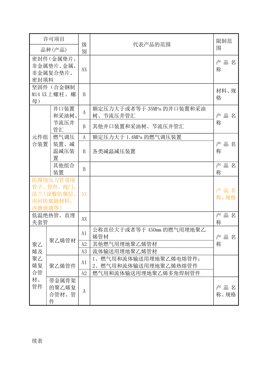 压力管道元件制造许可项目与其级别表_第3页