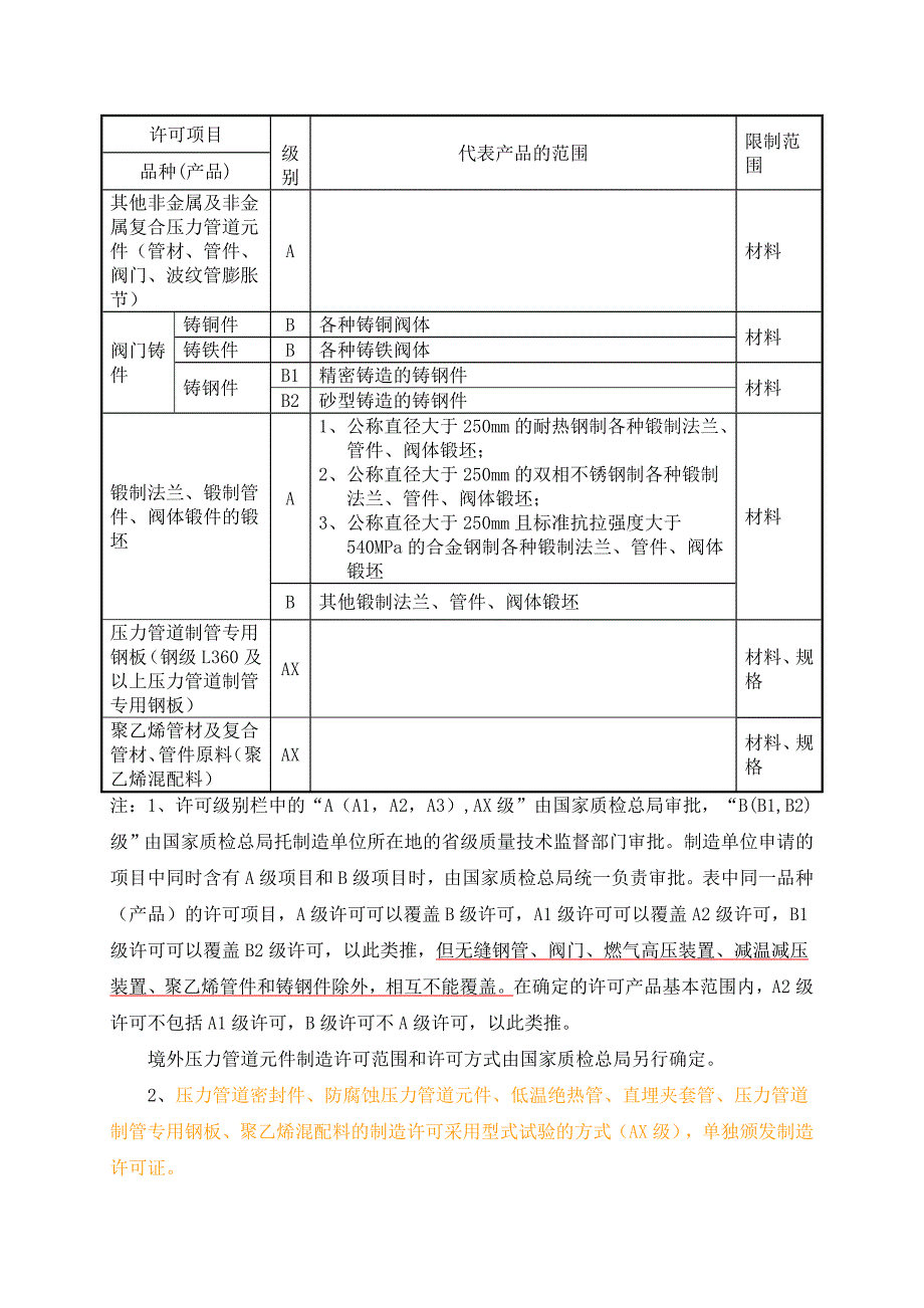 压力管道元件制造许可项目与其级别表_第4页