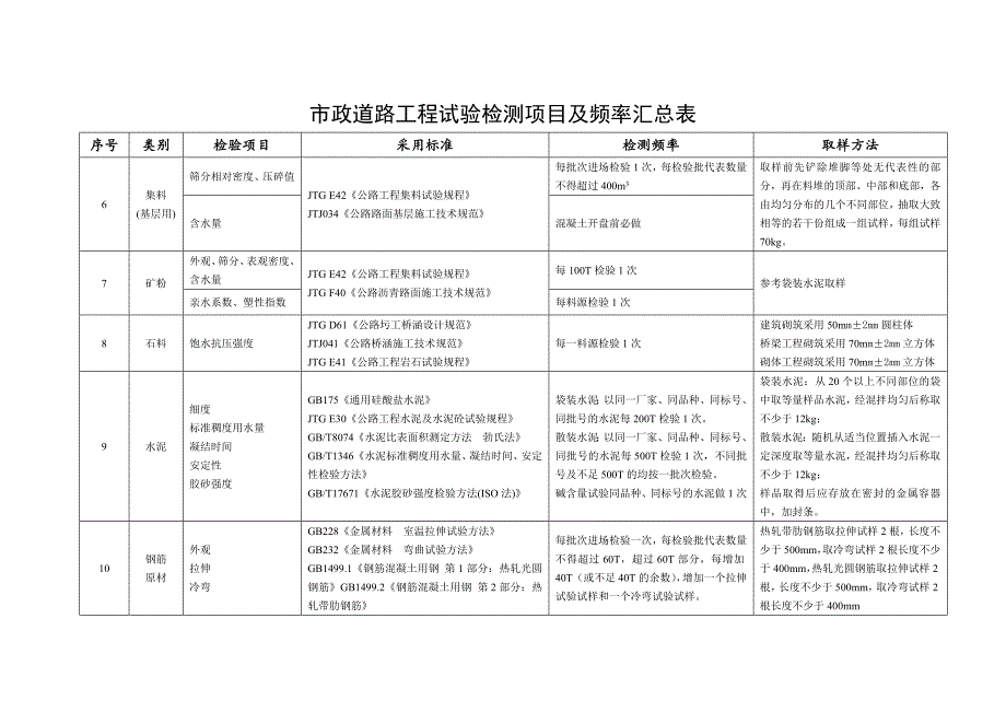 市政工程试验检测项目与频率汇编_第2页