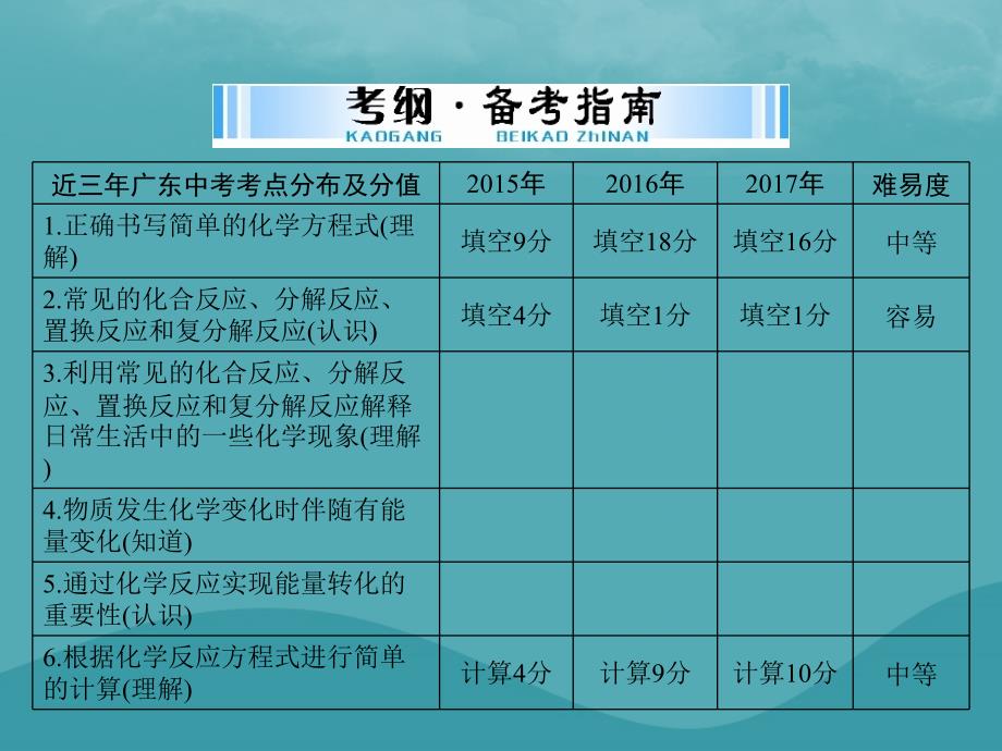 2018年中考化学第一部分中考考点复习第二单元物质的变化及性质第10讲化学方程式课件_第2页