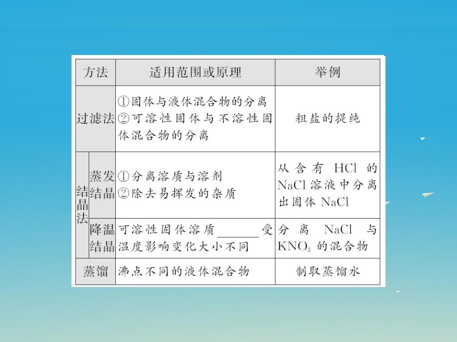 中考化学第二轮复习 专题训练 提高能力 专题四 物质的分离与除杂教学课件 新人教版_第3页