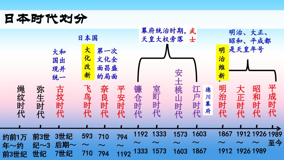 九年级历史下册第1单元殖民地人民的反抗与资本主义制度的扩展第4课日本明治维新课件5新人教版_第1页