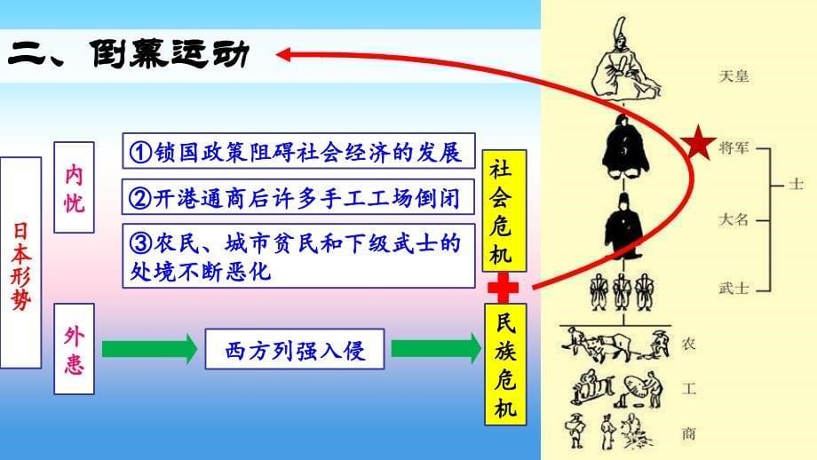 九年级历史下册第1单元殖民地人民的反抗与资本主义制度的扩展第4课日本明治维新课件5新人教版_第5页