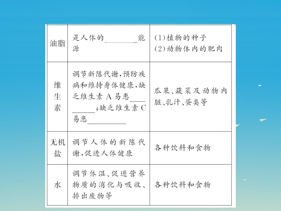 中考化学第一轮复习 基础梳理 夯基固本 第十二单元 化学和生活教学课件 新人教版_第3页