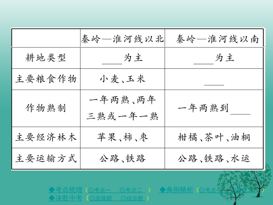 中考地理总复习 第一部分 考点探究 第三单元 中国地理 第14讲 中国的地理差异课件_第3页