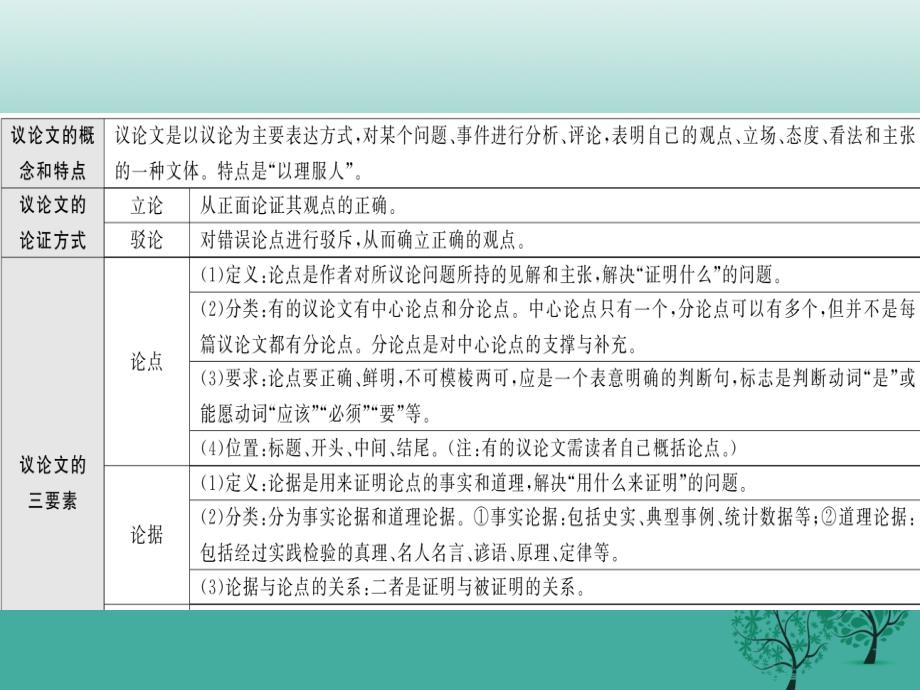 中考语文总复习专题十四议论文阅读议论文文体知识概览课件语文版_第2页