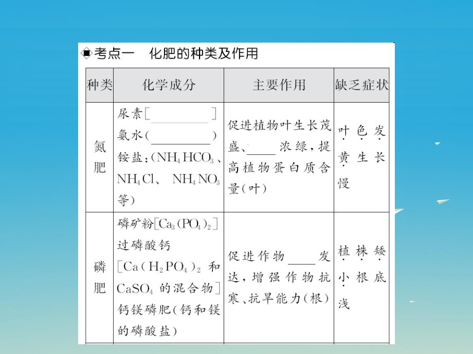 中考化学第一轮复习 基础梳理 夯基固本 第十一单元 盐 化肥 第3讲 化学肥料教学课件 新人教版_第2页