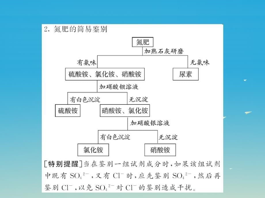 中考化学第一轮复习 基础梳理 夯基固本 第十一单元 盐 化肥 第3讲 化学肥料教学课件 新人教版_第5页