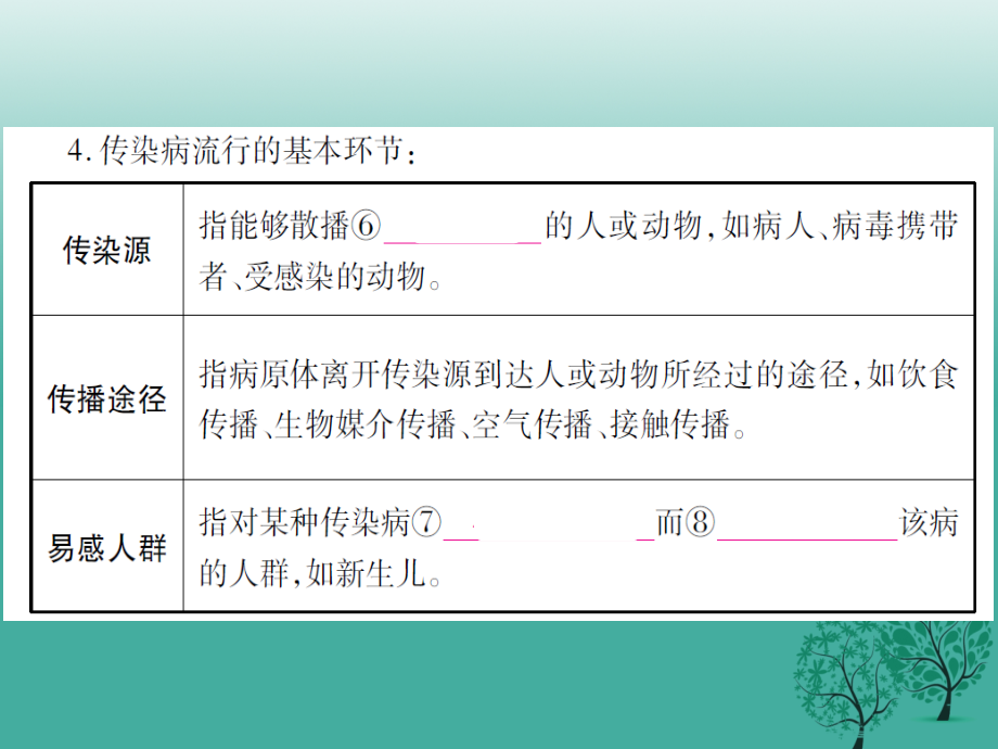 中考生物 第8单元 健康地生活复习课件_第3页