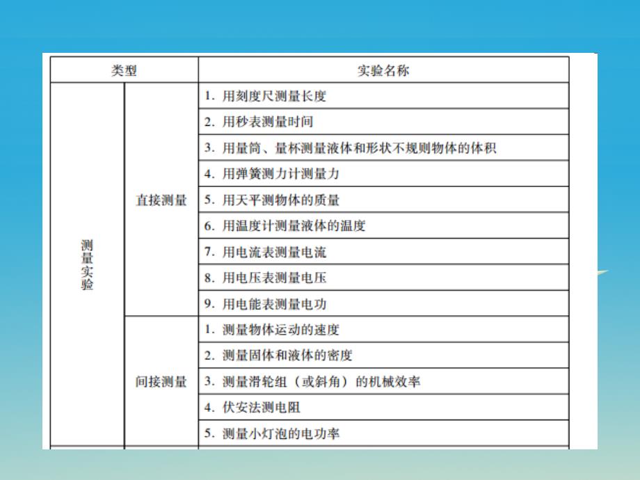 中考物理总复习 专题二 实验专题课件 粤教沪版_第3页