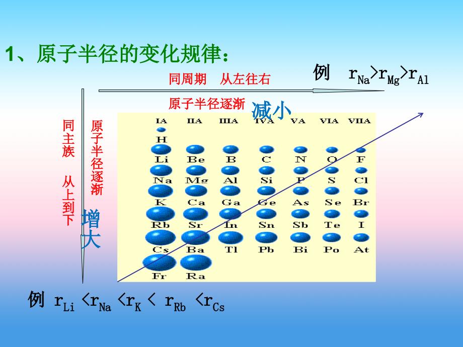 湖北省黄冈市2019高考化学一轮复习物质结构元素周期律2课件_第3页