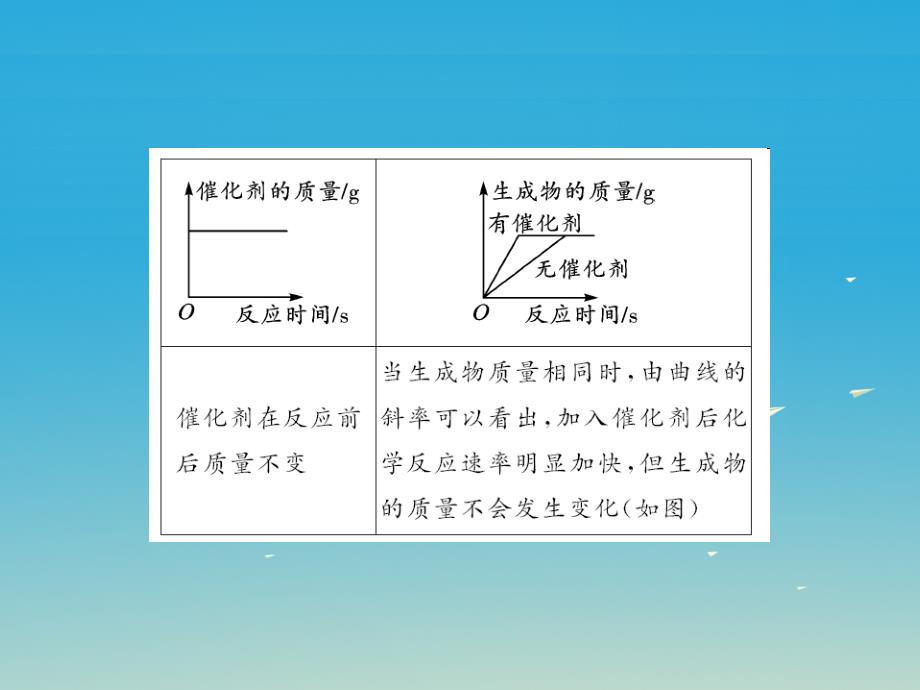 中考化学第二轮复习 专题训练 提高能力 专题二 图象图表题教学课件 新人教版_第4页