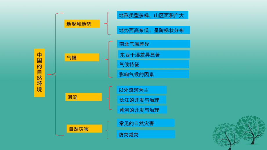 中考地理复习 第九章 中国的自然环境课件_第2页