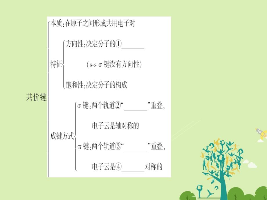 高中化学 第2章 分子结构与性质章末知识网络构建课件 新人教版选修_第2页