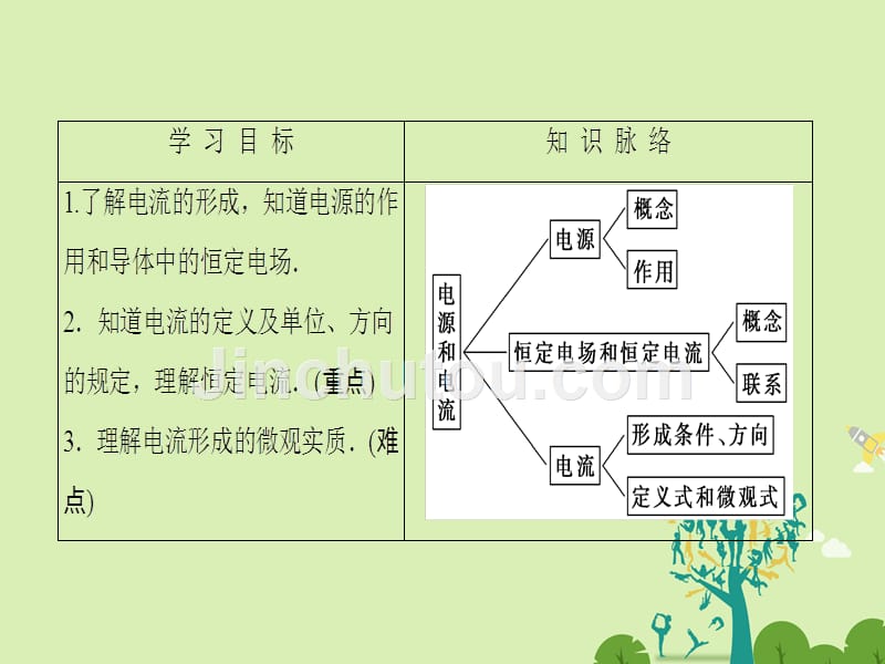 高中物理 第2章 恒定电流 1 电源和电流课件 新人教版选修_第2页