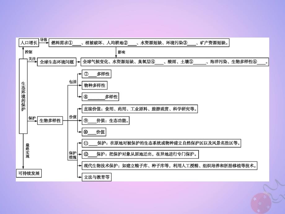 2018-2019学年高中生物 第6章 生态环境的保护本章整合课件 新人教版必修3_第2页