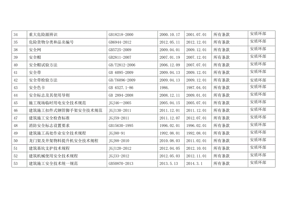 房建工程处安质环部法律法规及其他要求清单20161121_第3页