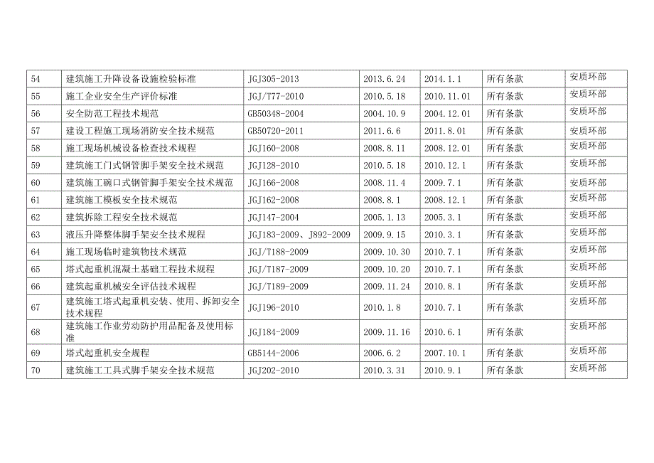 房建工程处安质环部法律法规及其他要求清单20161121_第4页