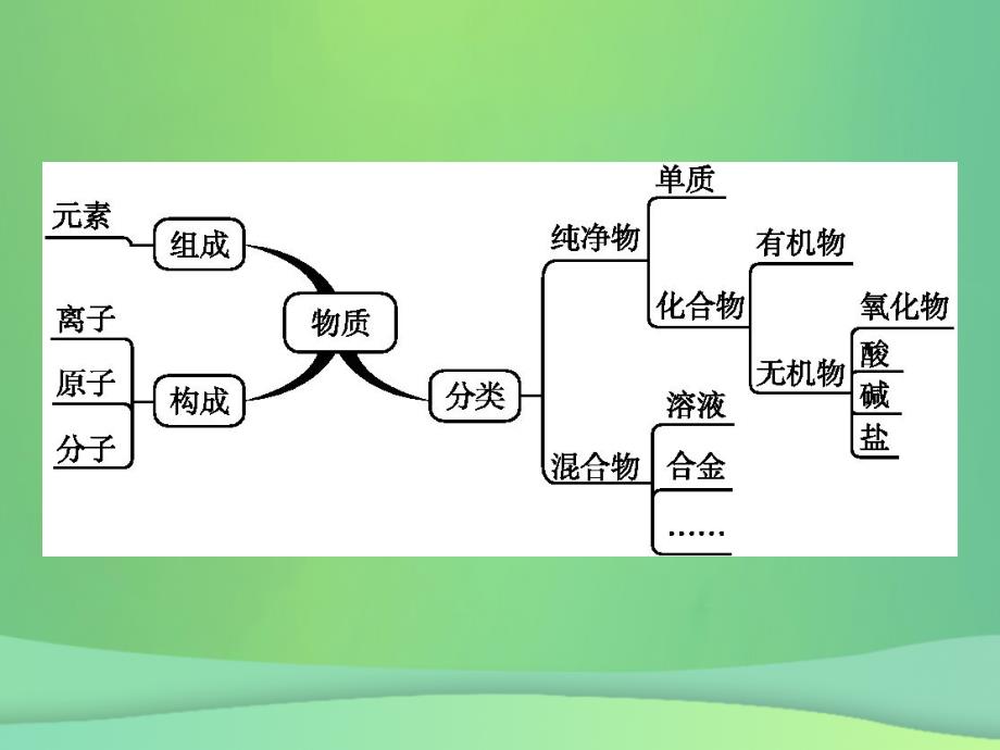 （甘肃地区）2019年中考化学总复习 专题三 物质的组成、构成及分类课件 新人教版_第2页