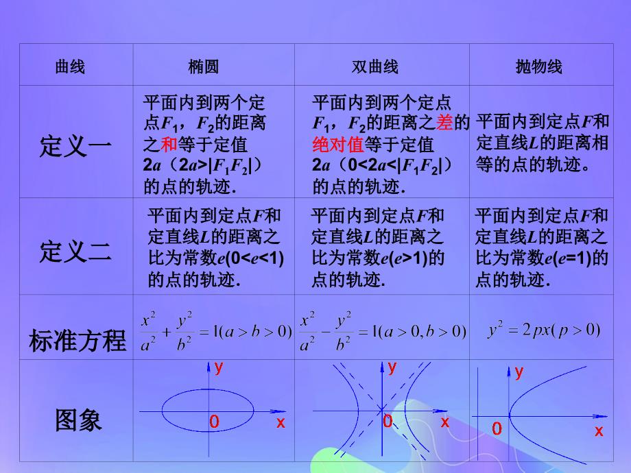 2018年高中数学 第2章 圆锥曲线与方程 2.1 圆锥曲线课件13 苏教版选修2-1_第3页