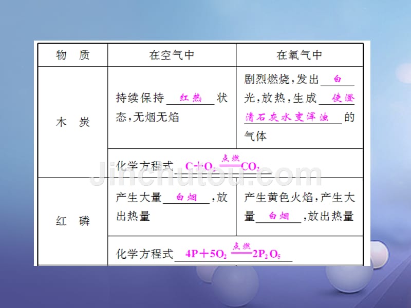 中考科学复习 第三部分 物质科学（二）专题33 氧气和二氧化碳课件_第5页