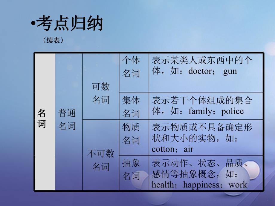 中考英语总复习 专题一 名词课件_第3页