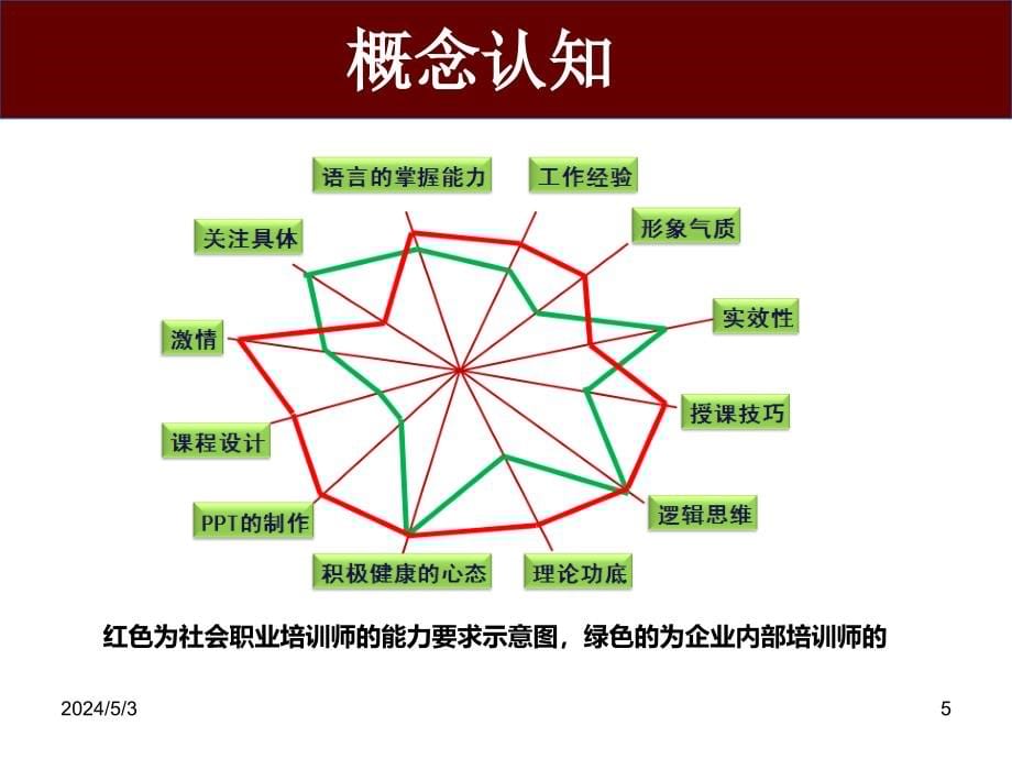 赵洪新TTT讲师手册咖啡色_第5页