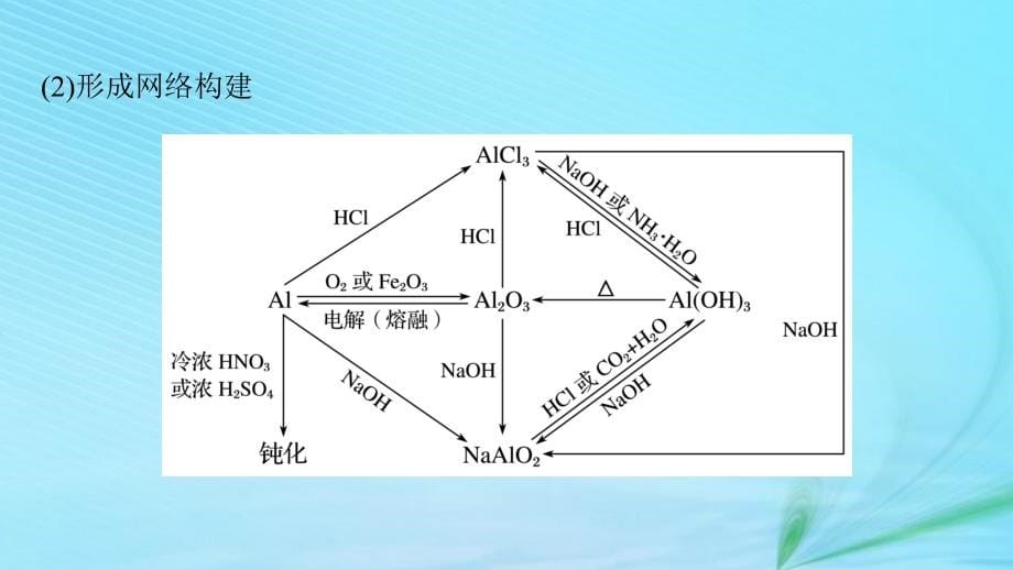 （浙江选考）2019高考化学二轮增分策略 专题八 铝、氮及其化合物课件_第5页
