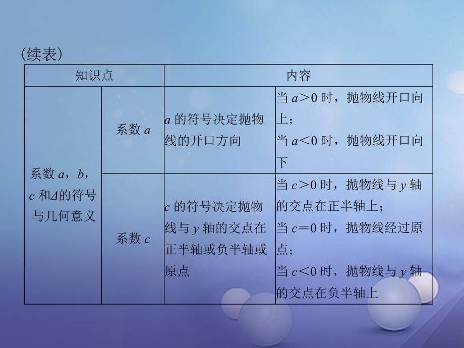 中考数学第一部分中考基础复习第三章函数第4讲二次函数复习课件_第5页