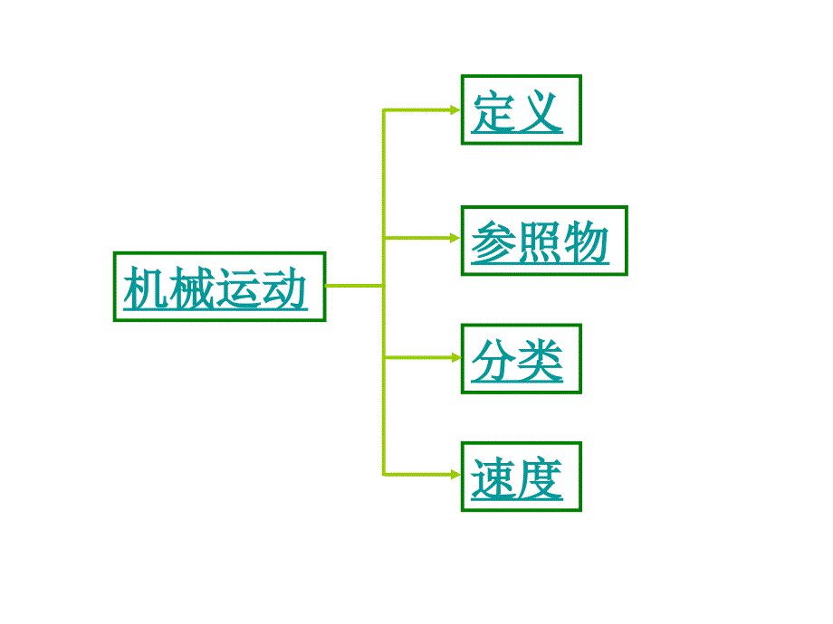 八年级物理第七章《运动和力》期末总复习专题课件_第3页