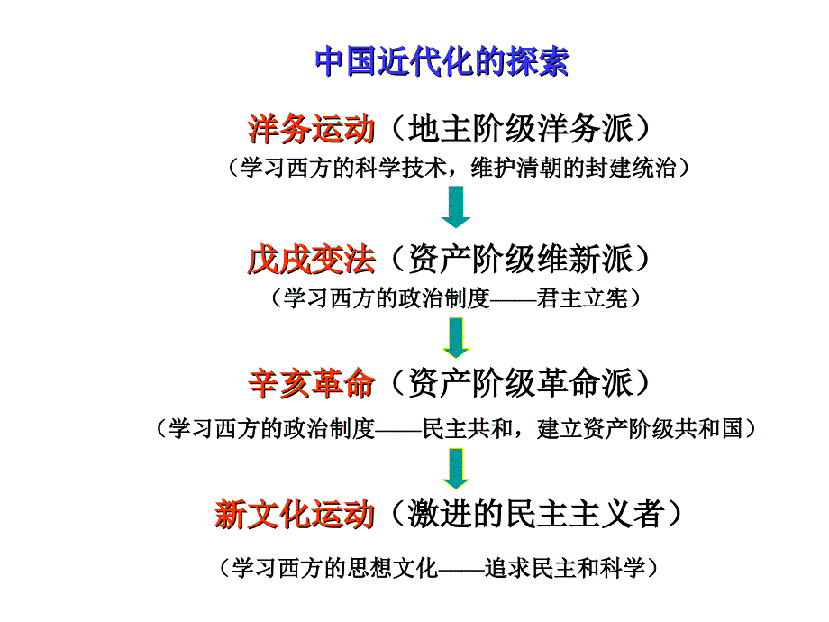 历史：第二单元近代化探索复习课件(鲁教版八年级上)_第3页