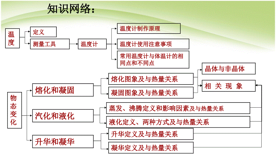 新初中人教版八年级上册物理课件3新第三章物态变化复习课件_第2页