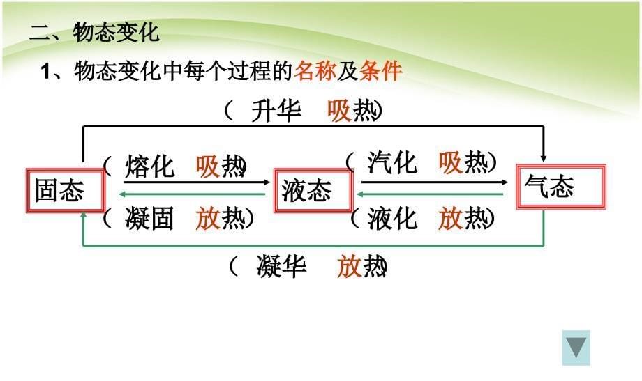 新初中人教版八年级上册物理课件3新第三章物态变化复习课件_第5页