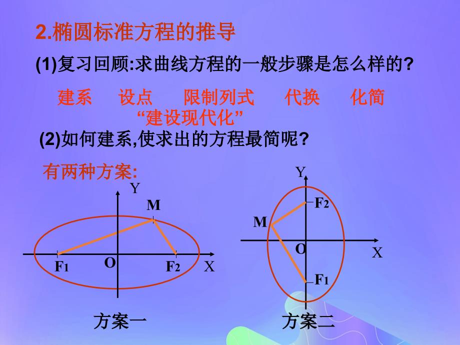 2018年高中数学 第2章 圆锥曲线与方程 2.2.1 椭圆的标准方程课件5 苏教版选修2-1_第4页