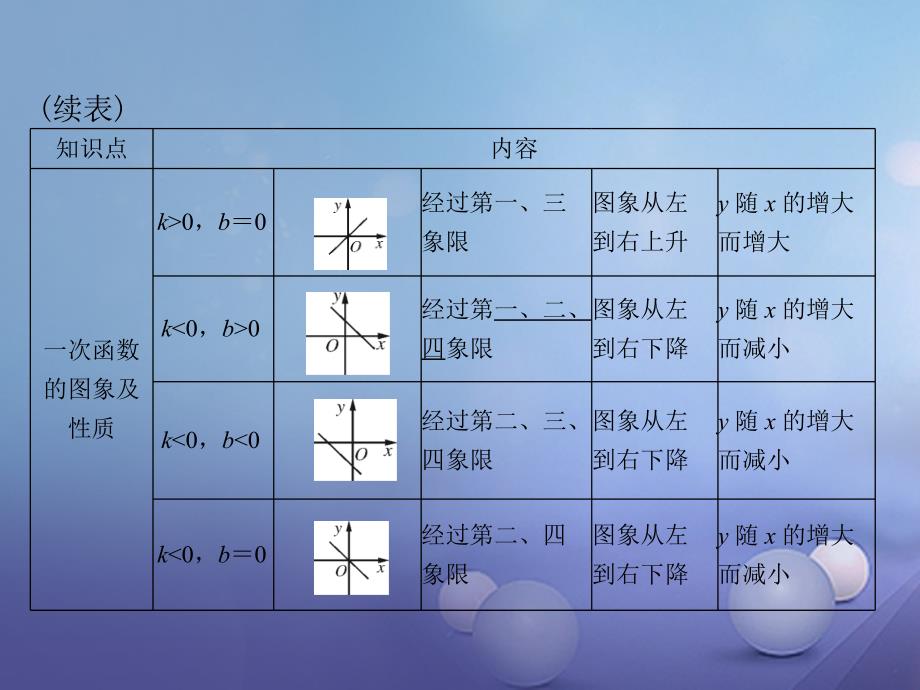 中考数学第一部分中考基础复习第三章函数第2讲一次函数复习课件_第4页