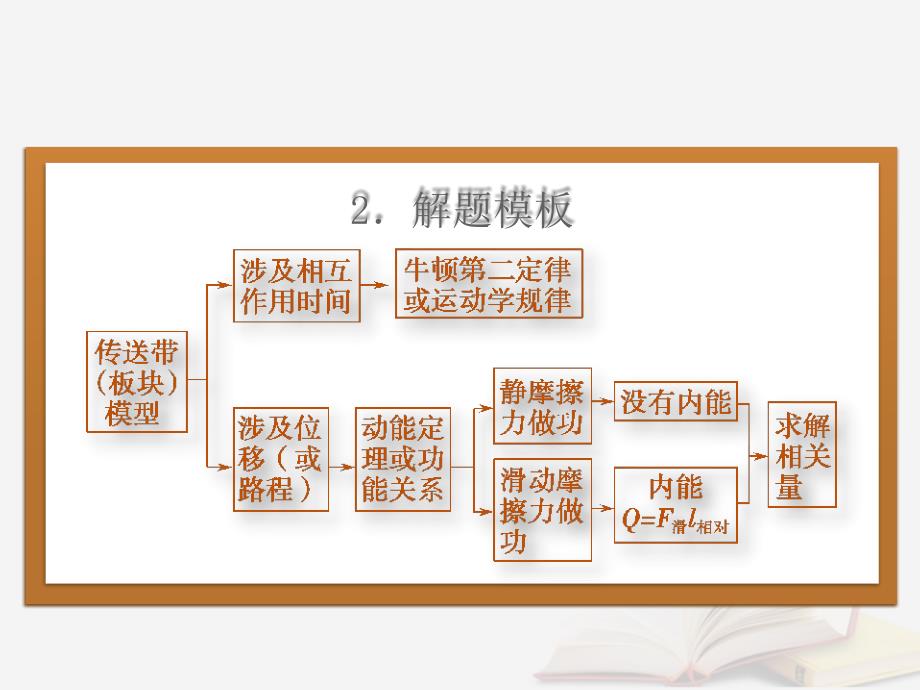 2018年高考物理一轮总复习 第五章 机械能及其守恒定律 第5节（课时1）功能关系 能量守恒定律：应用动力学和能量观点分析传送带、滑块——滑板模型课件 鲁科版_第4页