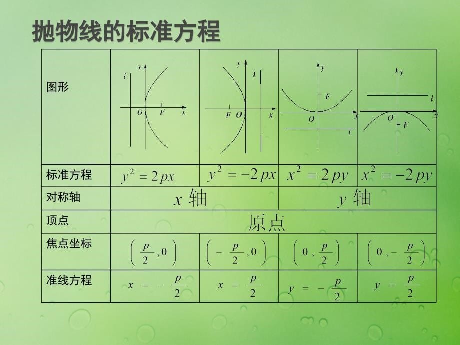 2018年高中数学 第二章 圆锥曲线与方程 2.4.2 抛物线的几何性质课件7 新人教b版选修2-1_第5页