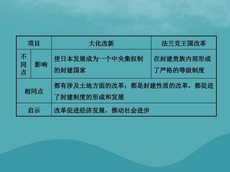 （东营专版）2019年中考历史复习 第十七单元 封建时代的欧亚国家课件_第4页