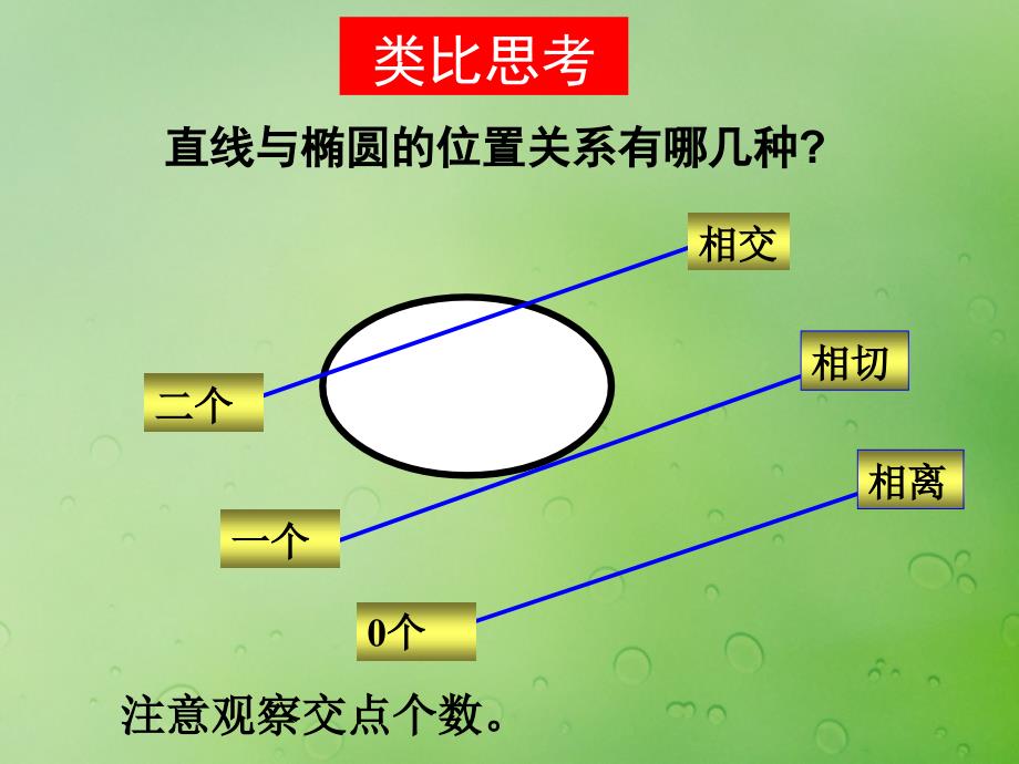 2018年高中数学 第二章 圆锥曲线与方程 2.5 直线与圆锥曲线课件4 新人教b版选修2-1_第3页