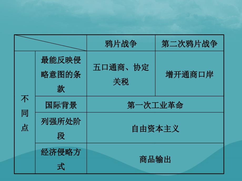 （东营专版）2019年中考历史复习 第七单元 中国开始沦为半殖民地半封建社会课件_第4页