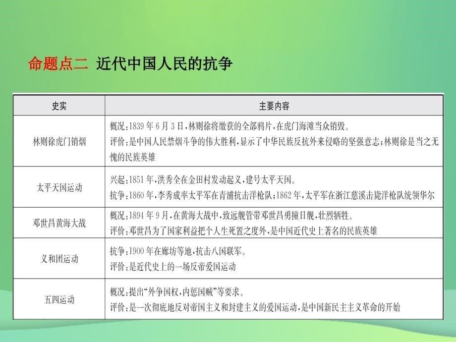 （东营专版）2019年中考历史复习 专题三 近代西方列强的侵略和中华民族的抗争课件_第5页