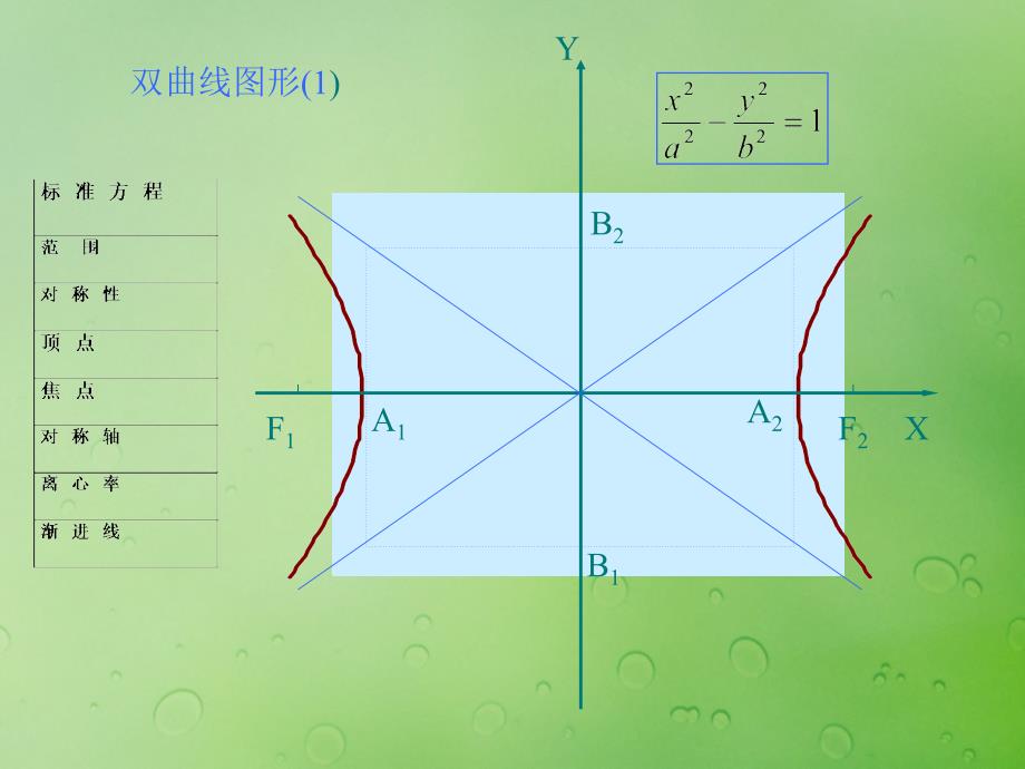 2018年高中数学 第二章 圆锥曲线与方程 2.3.2 双曲线的几何性质课件9 新人教b版选修2-1_第2页