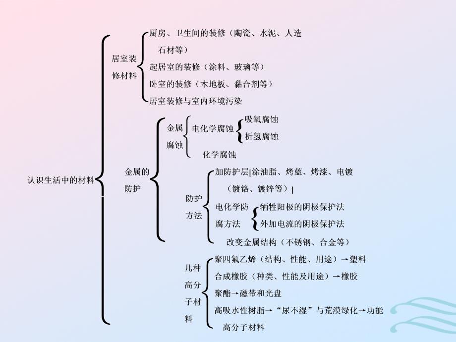 2018-2019学年高中化学 主题4 认识生活中的材料主题优化总结课件 鲁科版必修1_第3页