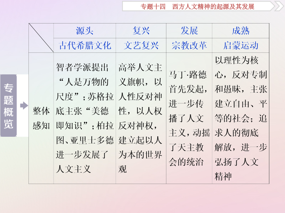 2019版高考历史一轮复习 专题14 西方人文精神的起源及其发展 第28讲 蒙昧中的觉醒和神权下的自我课件 人民版_第3页