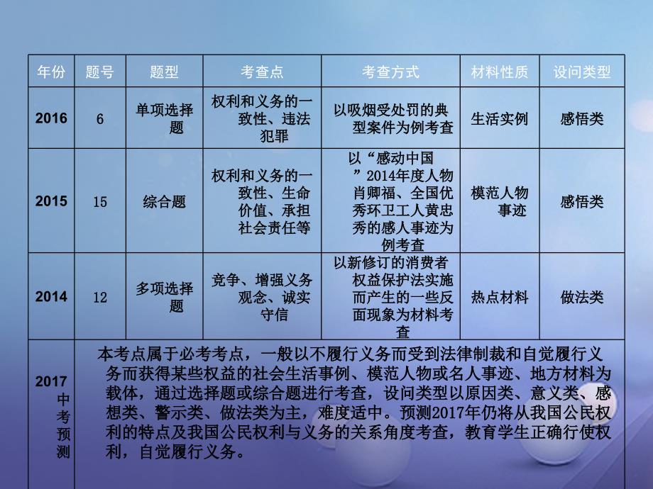 中考政治教材知识复习主题二规则与法律考点19权利与义务课件_第3页