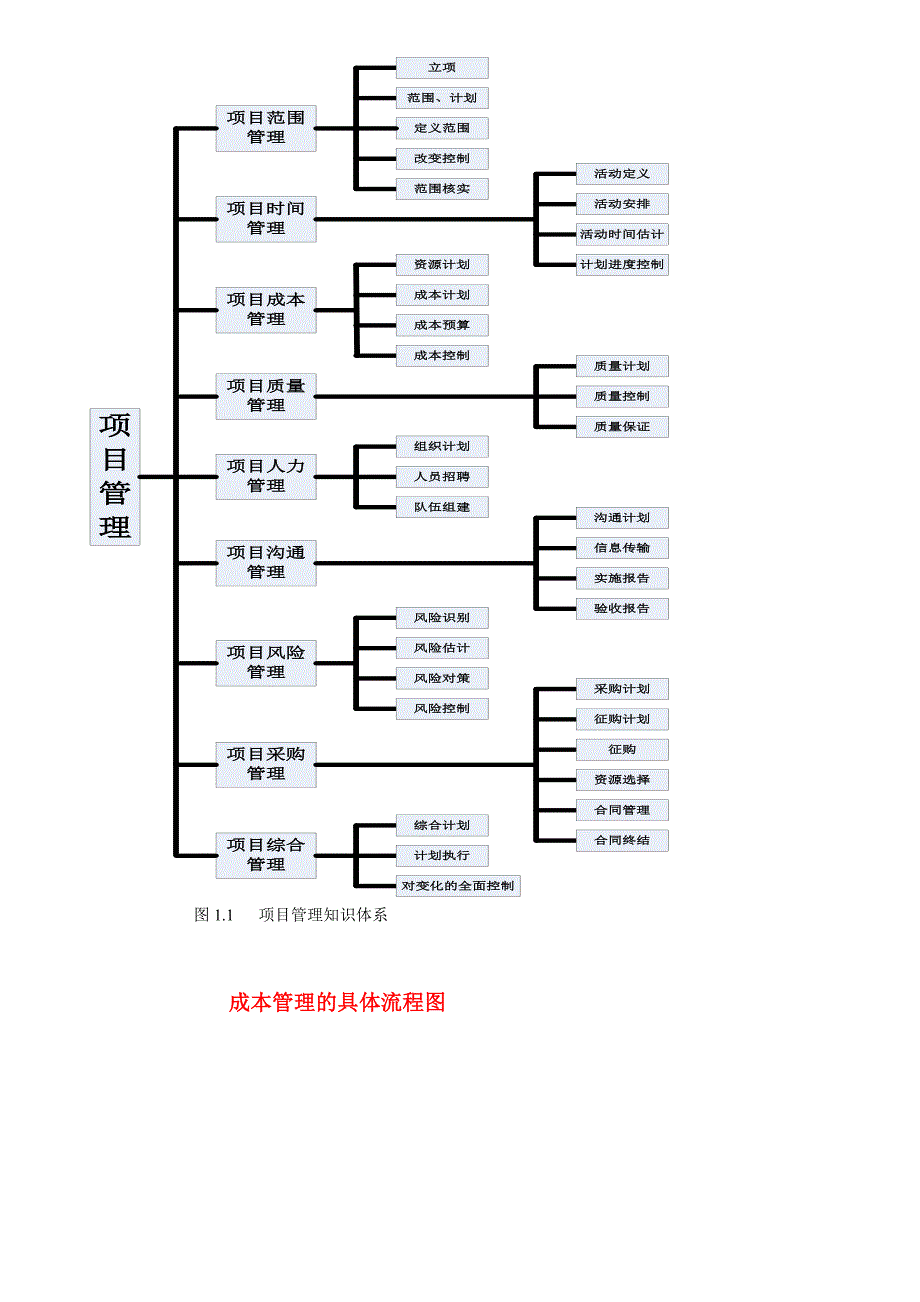 项目管理九大模块-项目分析方法_第3页