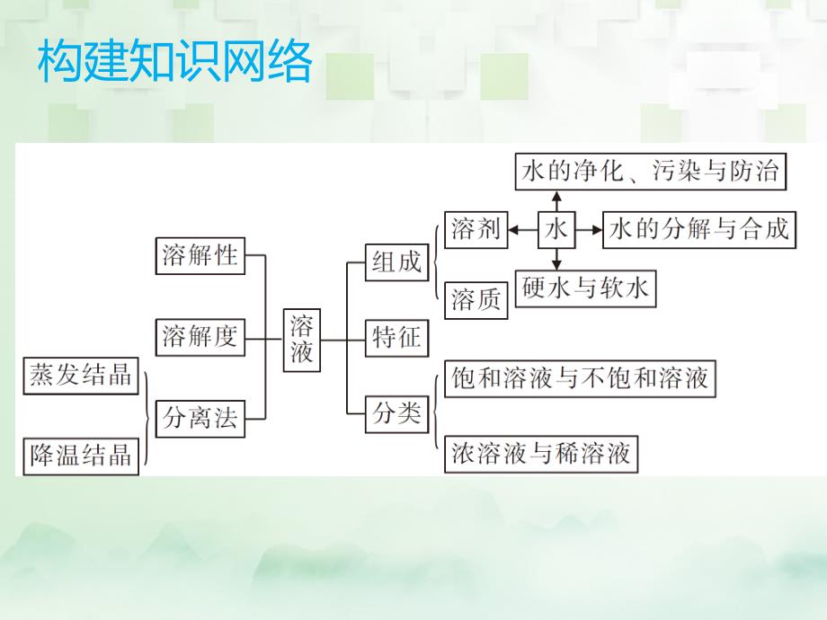 中考化学总复习模块一元素化合物课题2水和溶液课件_第3页