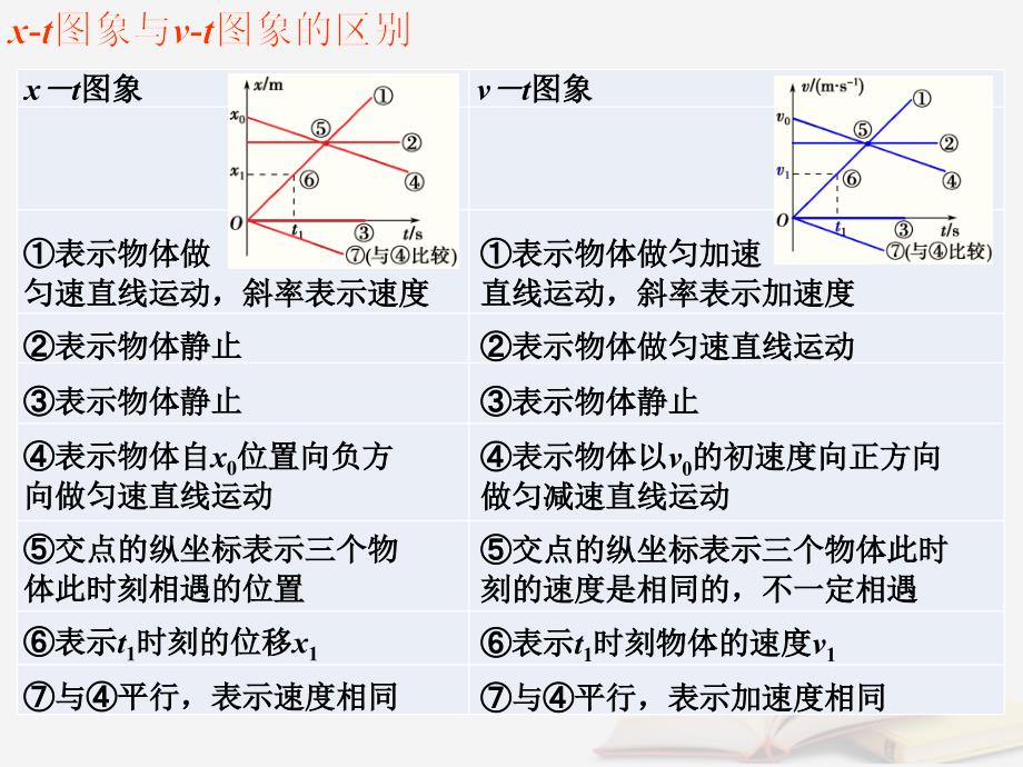 2018年高考物理一轮总复习 第一章 运动的描述 变速直线运动的研究 第3节（课时1）运动图像 追及相遇问题：对运动图象x-t、v-t、x-y意义的理解课件 鲁科版_第3页